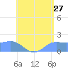 Pago Bay tide chart for Saturday, June 27, 2026