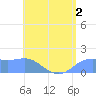 Pago Bay tide chart for Tuesday, June 2, 2026