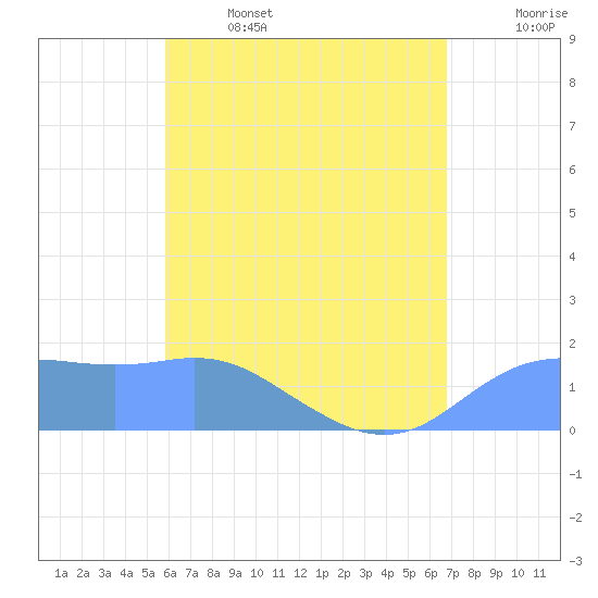 Pago Bay tide chart for Thursday, June 4, 2026