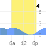 Pago Bay tide chart for Thursday, June 4, 2026