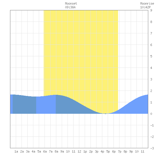 Pago Bay tide chart for Friday, June 5, 2026