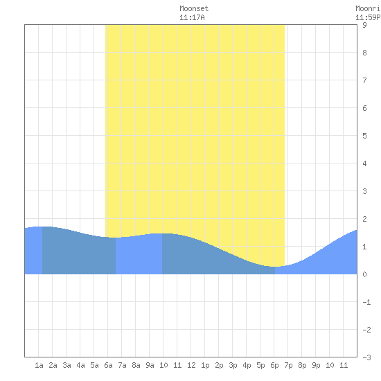 Pago Bay tide chart for Sunday, June 7, 2026
