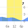 Pago Bay tide chart for Sunday, June 7, 2026