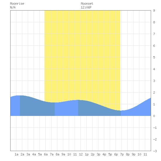 Pago Bay tide chart for Monday, June 8, 2026