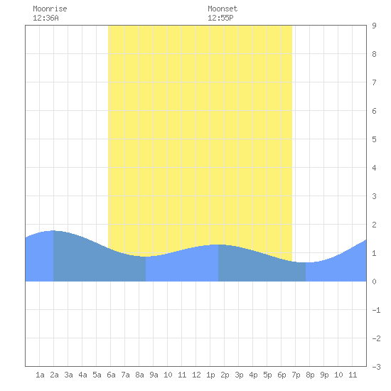 Pago Bay tide chart for Tuesday, June 9, 2026