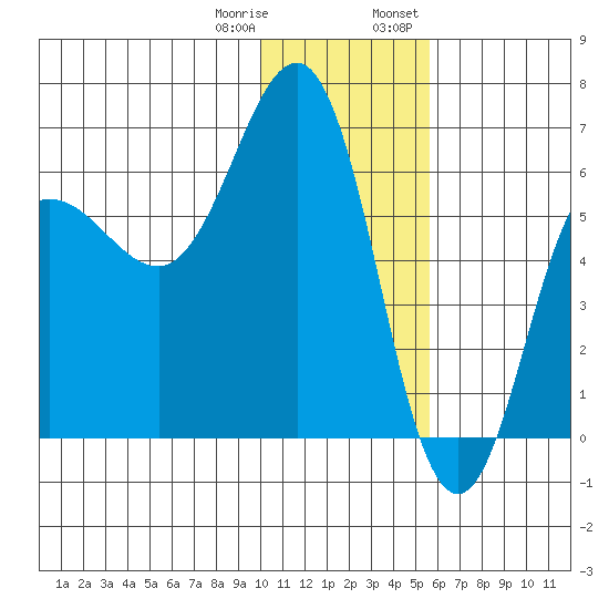 Beaver Bay tide chart for Sunday, January 10, 2021
