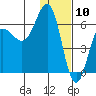 Beaver Bay tide chart for Sunday, January 10, 2021