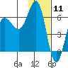 Beaver Bay tide chart for Monday, January 11, 2021