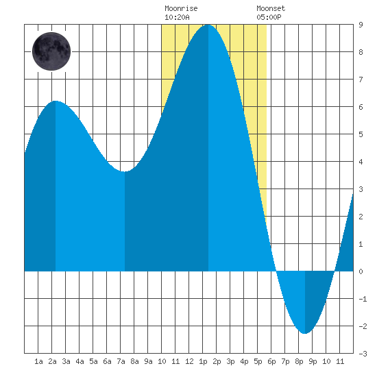 Beaver Bay tide chart for Tuesday, January 12, 2021