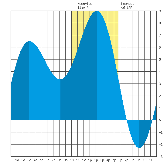 Beaver Bay tide chart for Wednesday, January 13, 2021