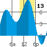 Beaver Bay tide chart for Wednesday, January 13, 2021