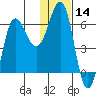 Beaver Bay tide chart for Thursday, January 14, 2021