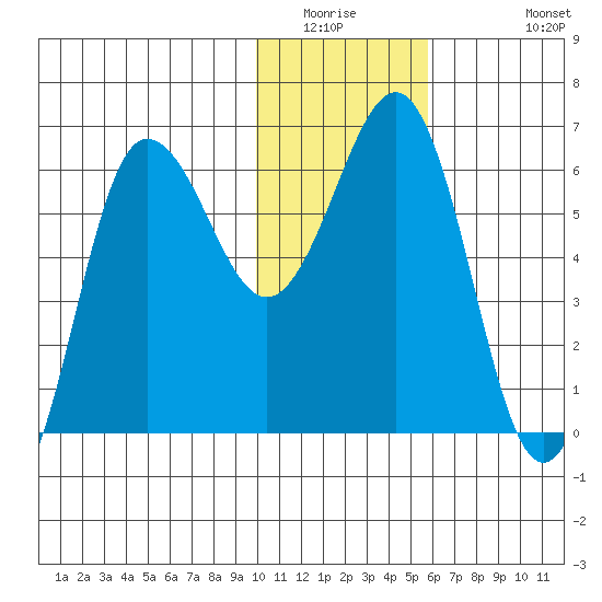 Beaver Bay tide chart for Saturday, January 16, 2021