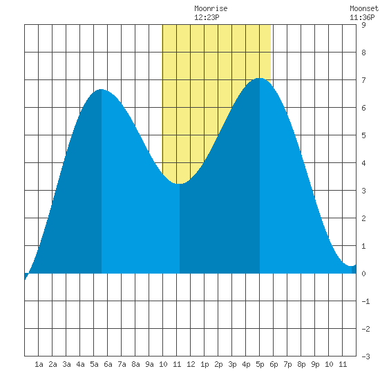 Beaver Bay tide chart for Sunday, January 17, 2021