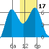 Beaver Bay tide chart for Sunday, January 17, 2021