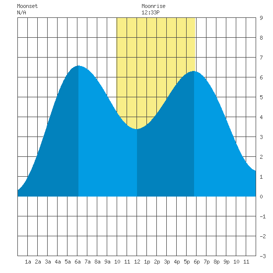 Beaver Bay tide chart for Monday, January 18, 2021