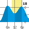 Beaver Bay tide chart for Monday, January 18, 2021