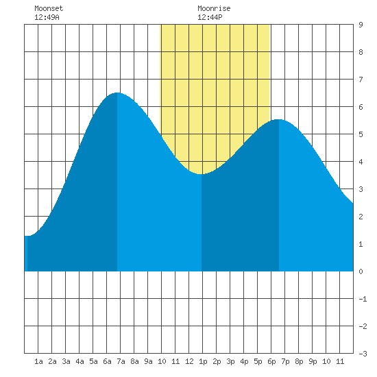 Beaver Bay tide chart for Tuesday, January 19, 2021
