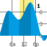 Beaver Bay tide chart for Friday, January 1, 2021