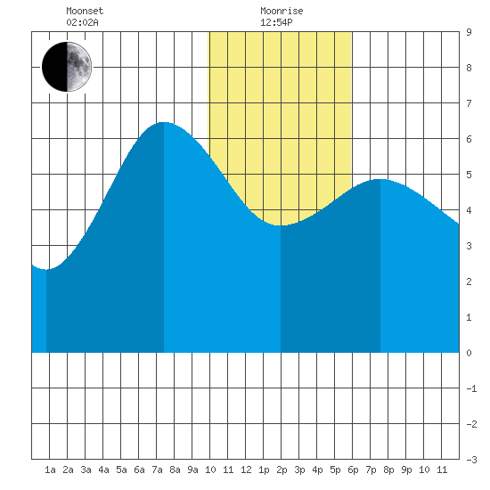 Beaver Bay tide chart for Wednesday, January 20, 2021