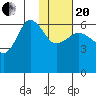 Beaver Bay tide chart for Wednesday, January 20, 2021