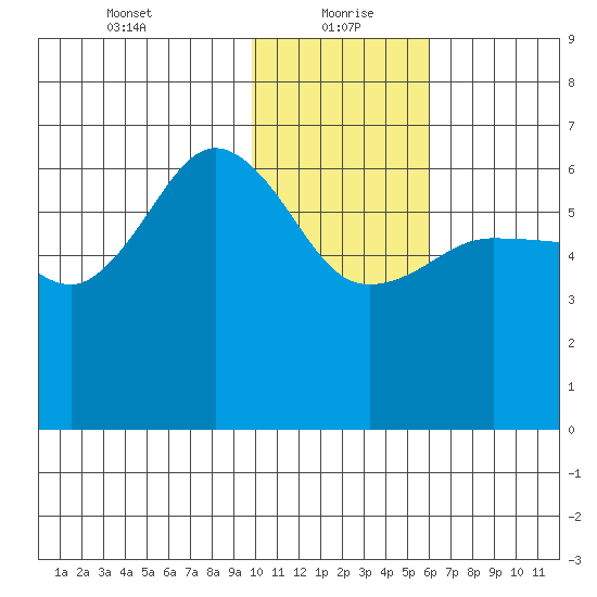 Beaver Bay tide chart for Thursday, January 21, 2021
