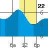 Beaver Bay tide chart for Friday, January 22, 2021