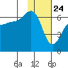 Beaver Bay tide chart for Sunday, January 24, 2021