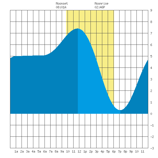 Beaver Bay tide chart for Monday, January 25, 2021