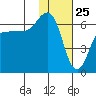Beaver Bay tide chart for Monday, January 25, 2021