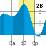 Beaver Bay tide chart for Tuesday, January 26, 2021