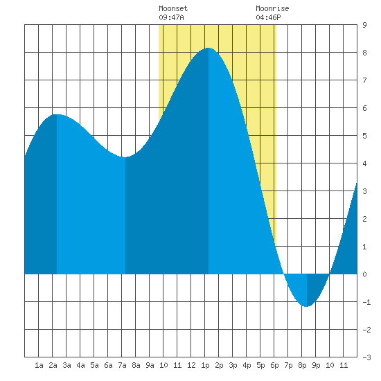 Beaver Bay tide chart for Wednesday, January 27, 2021