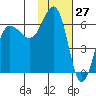 Beaver Bay tide chart for Wednesday, January 27, 2021