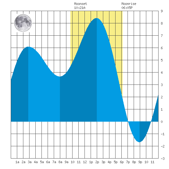 Beaver Bay tide chart for Thursday, January 28, 2021