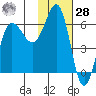 Beaver Bay tide chart for Thursday, January 28, 2021