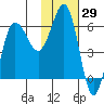 Beaver Bay tide chart for Friday, January 29, 2021