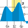 Beaver Bay tide chart for Saturday, January 2, 2021