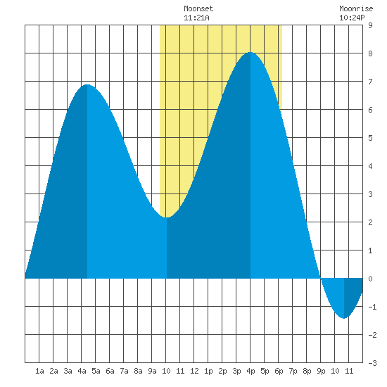 Beaver Bay tide chart for Sunday, January 31, 2021