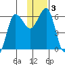 Beaver Bay tide chart for Sunday, January 3, 2021