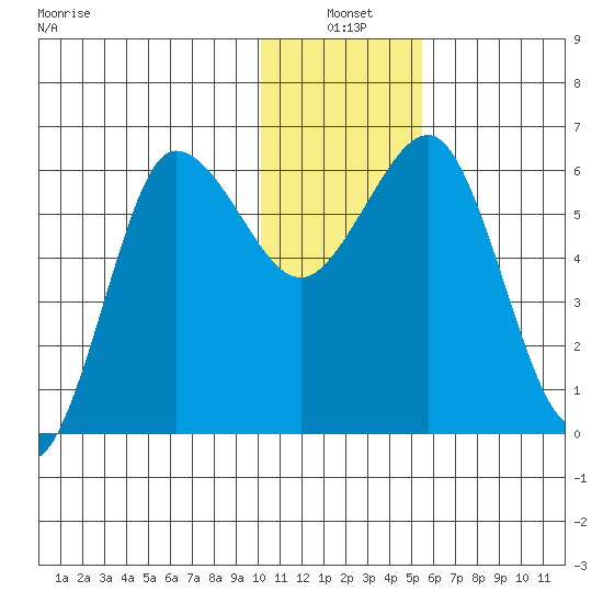 Beaver Bay tide chart for Monday, January 4, 2021