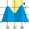Beaver Bay tide chart for Monday, January 4, 2021