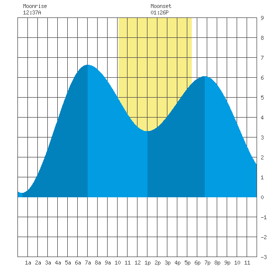 Beaver Bay tide chart for Tuesday, January 5, 2021