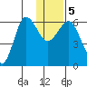 Beaver Bay tide chart for Tuesday, January 5, 2021