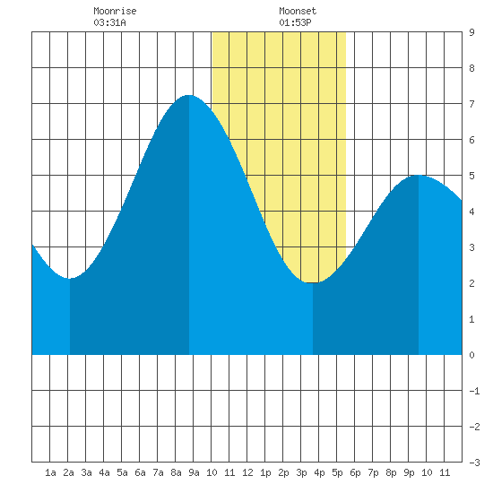 Beaver Bay tide chart for Thursday, January 7, 2021