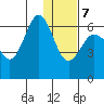 Beaver Bay tide chart for Thursday, January 7, 2021