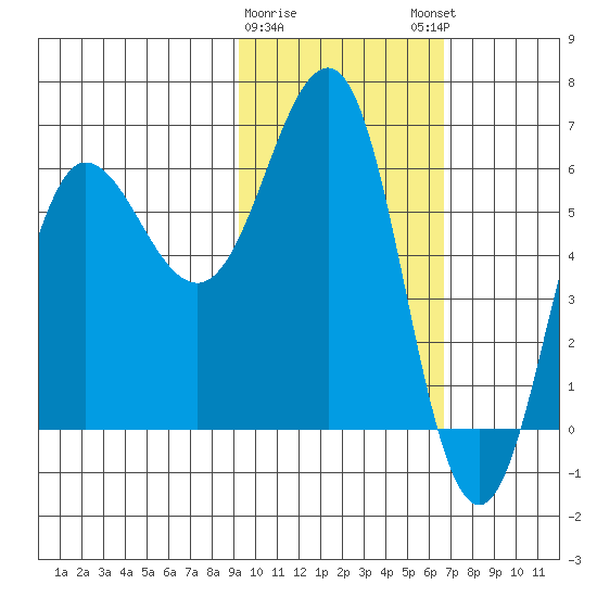 Beaver Bay tide chart for Wednesday, February 10, 2021