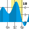 Beaver Bay tide chart for Wednesday, February 10, 2021