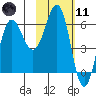 Beaver Bay tide chart for Thursday, February 11, 2021