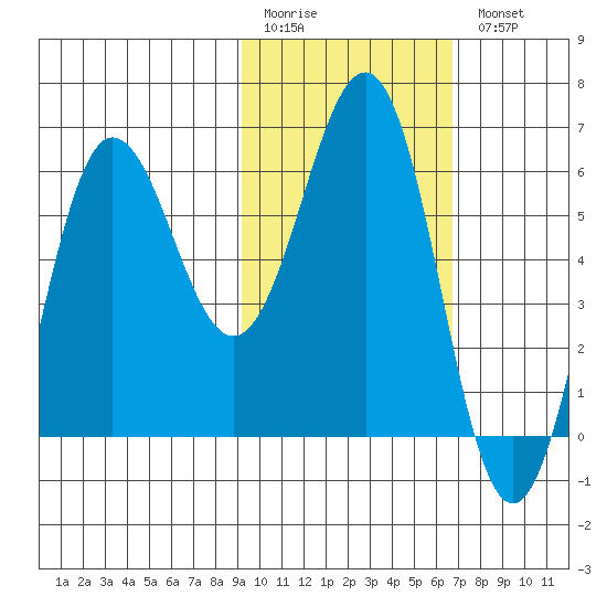 Beaver Bay tide chart for Friday, February 12, 2021