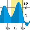 Beaver Bay tide chart for Friday, February 12, 2021